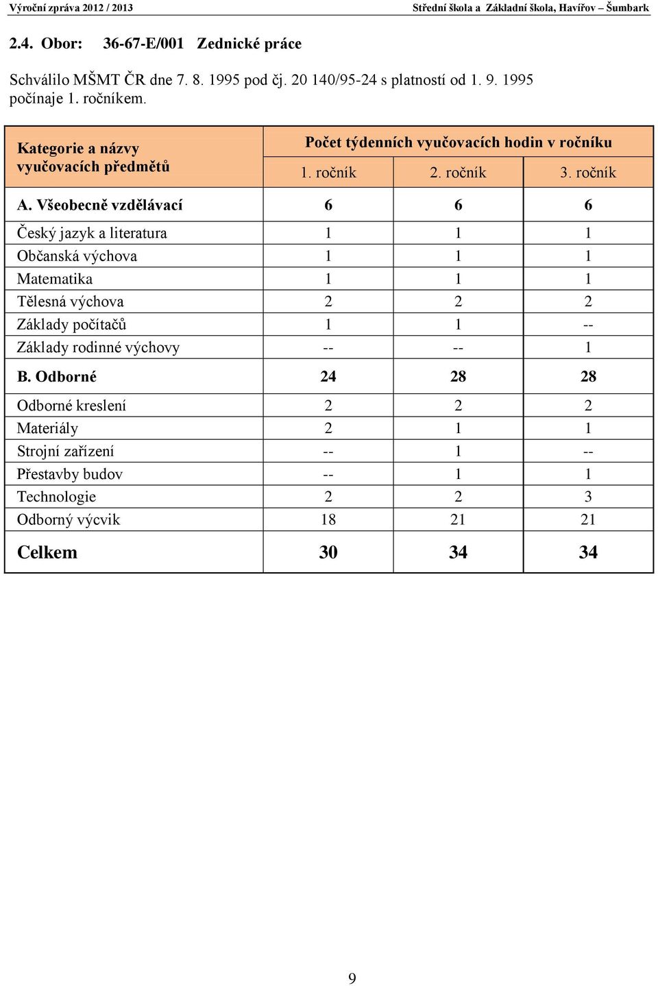 Všeobecně vzdělávací 6 6 6 Český jazyk a literatura 1 1 1 Občanská výchova 1 1 1 Matematika 1 1 1 Tělesná výchova 2 2 2 Základy počítačů 1 1 --