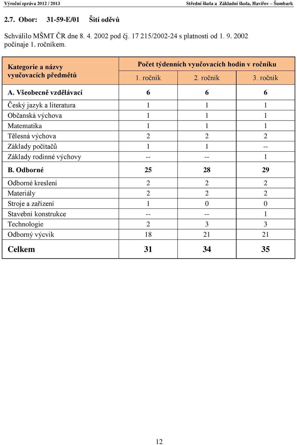 Všeobecně vzdělávací 6 6 6 Český jazyk a literatura 1 1 1 Občanská výchova 1 1 1 Matematika 1 1 1 Tělesná výchova 2 2 2 Základy počítačů 1 1 --