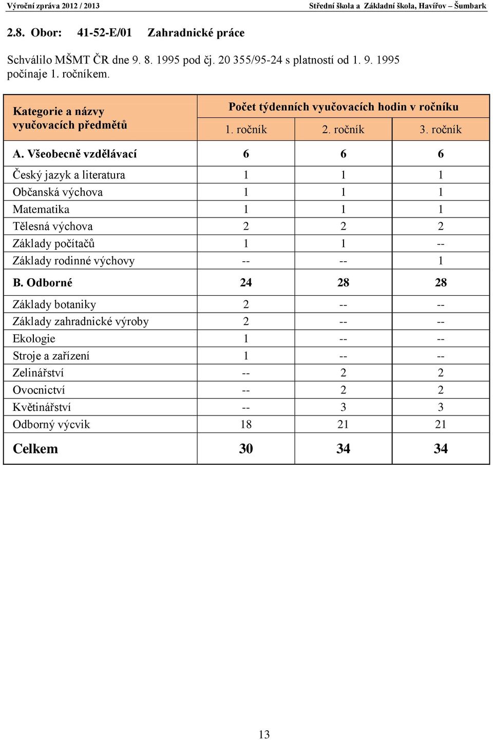 Všeobecně vzdělávací 6 6 6 Český jazyk a literatura 1 1 1 Občanská výchova 1 1 1 Matematika 1 1 1 Tělesná výchova 2 2 2 Základy počítačů 1 1 -- Základy rodinné