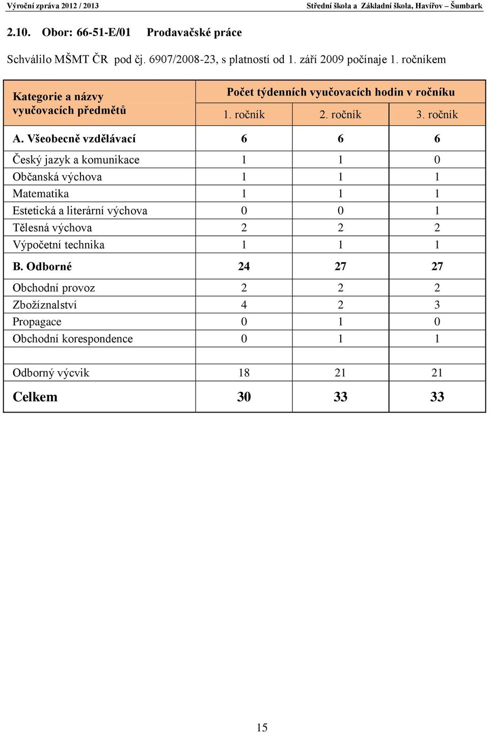 Všeobecně vzdělávací 6 6 6 Český jazyk a komunikace 1 1 0 Občanská výchova 1 1 1 Matematika 1 1 1 Estetická a literární výchova 0 0 1 Tělesná