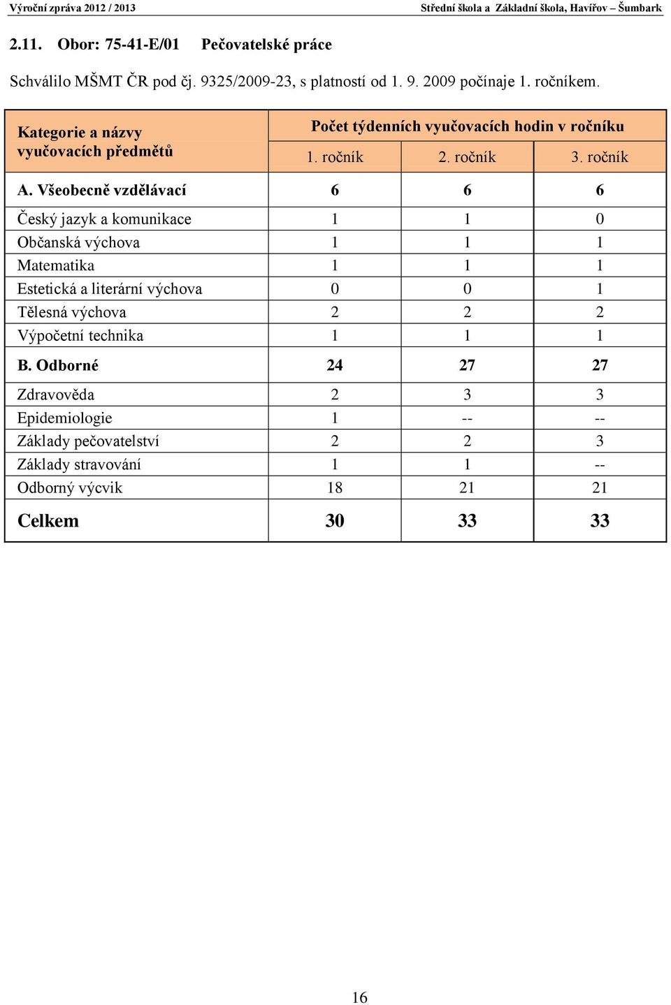 Všeobecně vzdělávací 6 6 6 Český jazyk a komunikace 1 1 0 Občanská výchova 1 1 1 Matematika 1 1 1 Estetická a literární výchova 0 0 1 Tělesná