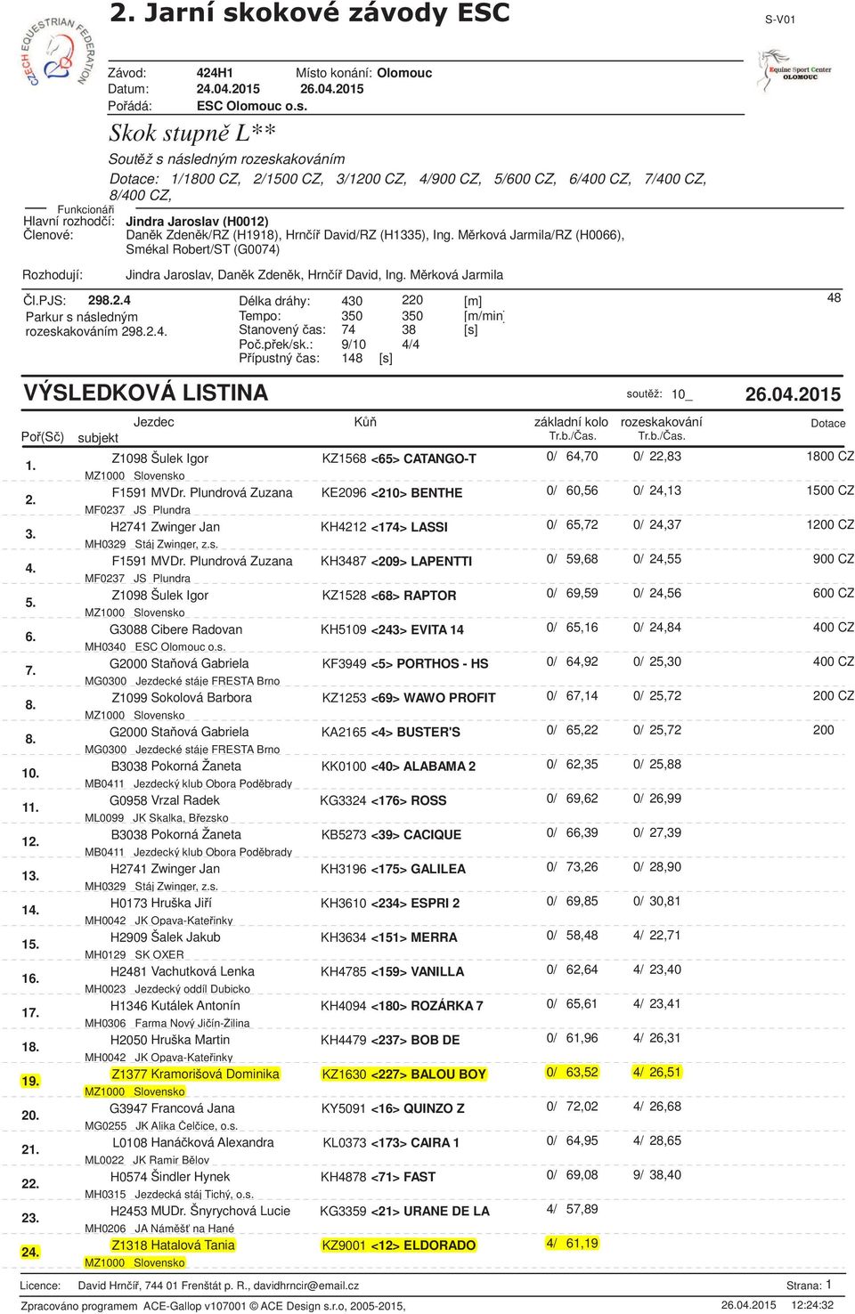 Skok stupn L** Sout ž s následným rozeskakováním Dotace: 1/1800 CZ, 2/1500 CZ, 3/1200 CZ, 4/900 CZ, 5/600 CZ, 6/400 CZ, 7/400 CZ, 8/400 CZ, Dan k Zden k/rz (H1918), Hrn í David/RZ (H1335), Ing.