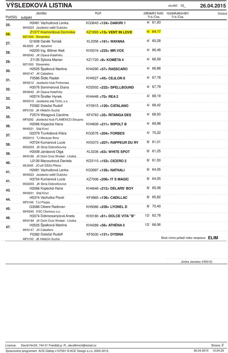 VOX 4/ 66,48 MH0042 JK Opava-Kate inky 29. Z1135 Sýkora Marian KZ1720 <9> KOMÉTA 4 4/ 66,59 30. H2525 Špalková Martina KH4290 <57> RASSCARO 4/ 66,88 MH0147 JK Caballero 31.