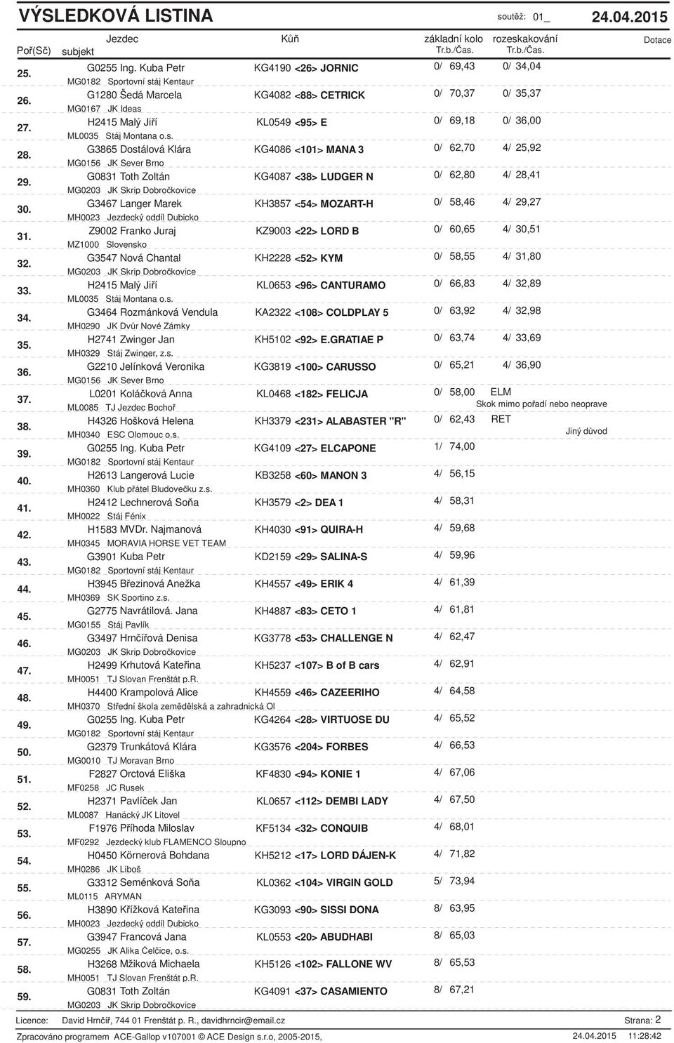 G3865 Dostálová Klára KG4086 <101> MANA 3 0/ 62,70 4/ 25,92 29. G0831 Toth Zoltán KG4087 <38> LUDGER N 0/ 62,80 4/ 28,41 30. G3467 Langer Marek KH3857 <54> MOZART-H 0/ 58,46 4/ 29,27 31.