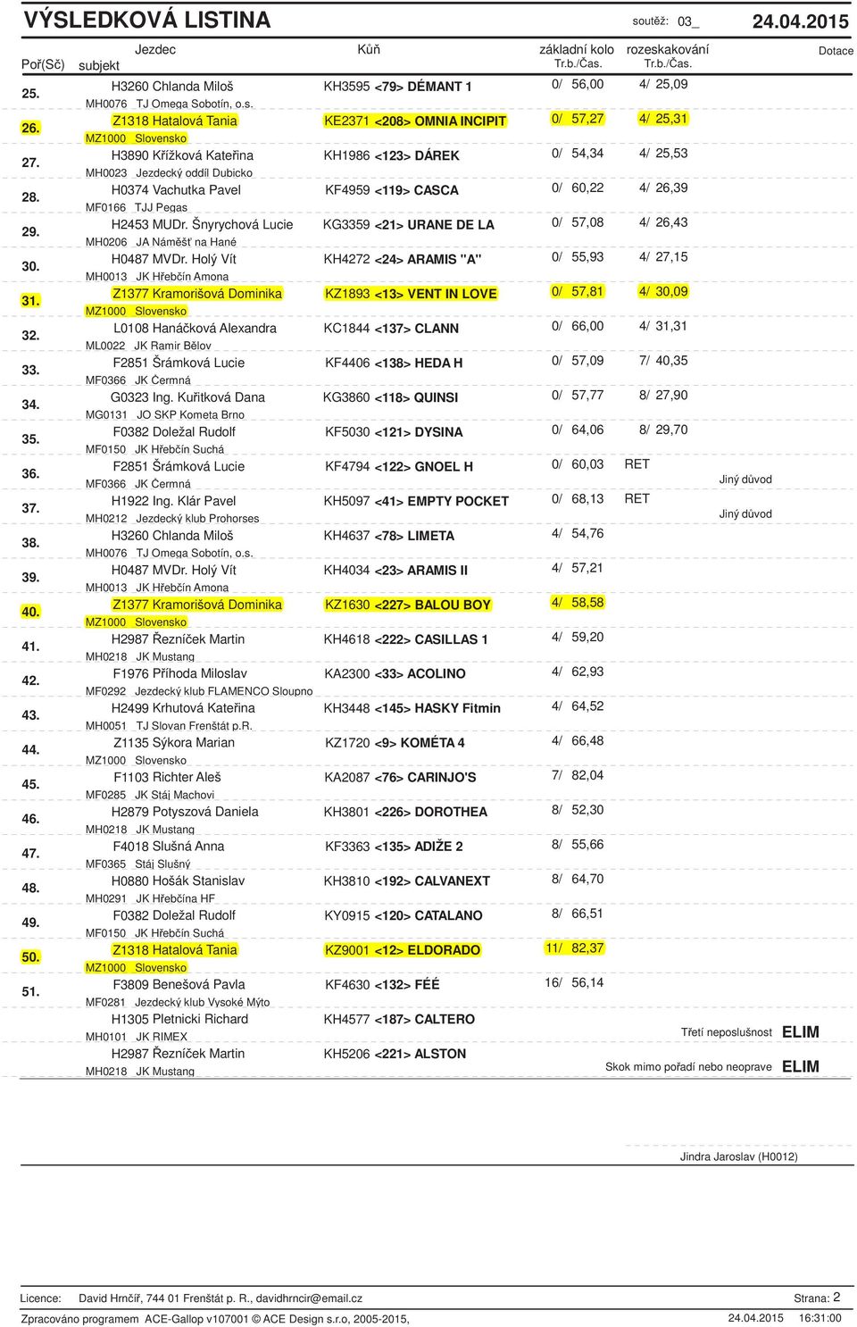H0374 Vachutka Pavel KF4959 <119> CASCA 0/ 60,22 4/ 26,39 MF0166 TJJ Pegas 29. H2453 MUDr. Šnyrychová Lucie KG3359 <21> URANE DE LA 0/ 57,08 4/ 26,43 MH0206 JA Nám š na Hané 30. H0487 MVDr.