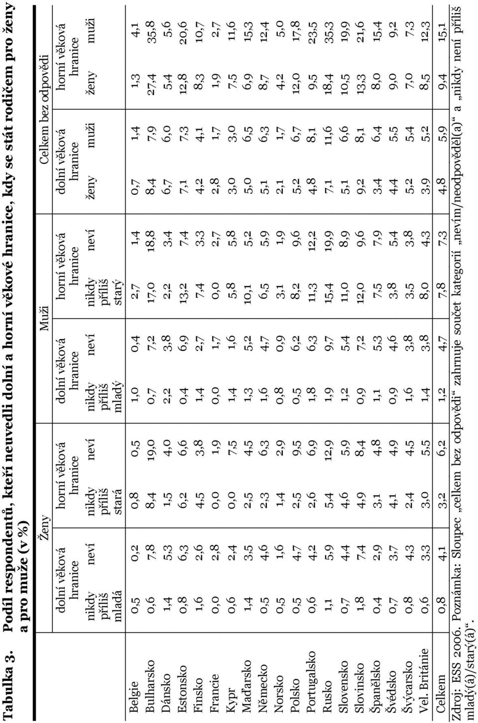 stará horní věková hranice neví nikdy příliš mladý dolní věková hranice neví nikdy příliš starý horní věková hranice dolní věková hranice horní věková hranice neví ženy muži ženy muži Belgie 0,5 0,2