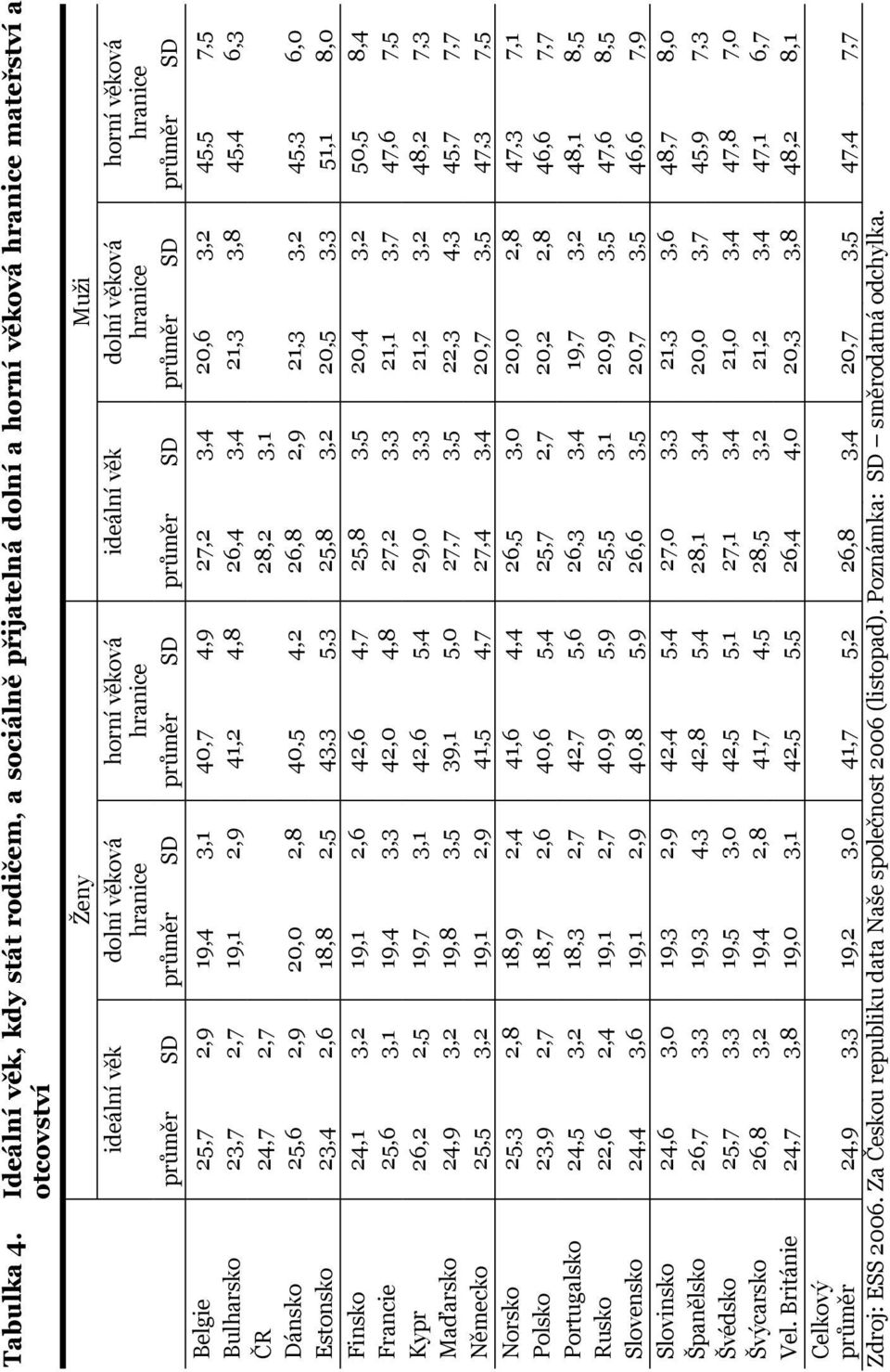 horní věková hranice průměr SD průměr SD průměr SD průměr SD průměr SD průměr SD Belgie 25,7 2,9 19,4 3,1 40,7 4,9 27,2 3,4 20,6 3,2 45,5 7,5 Bulharsko 23,7 2,7 19,1 2,9 41,2 4,8 26,4 3,4 21,3 3,8