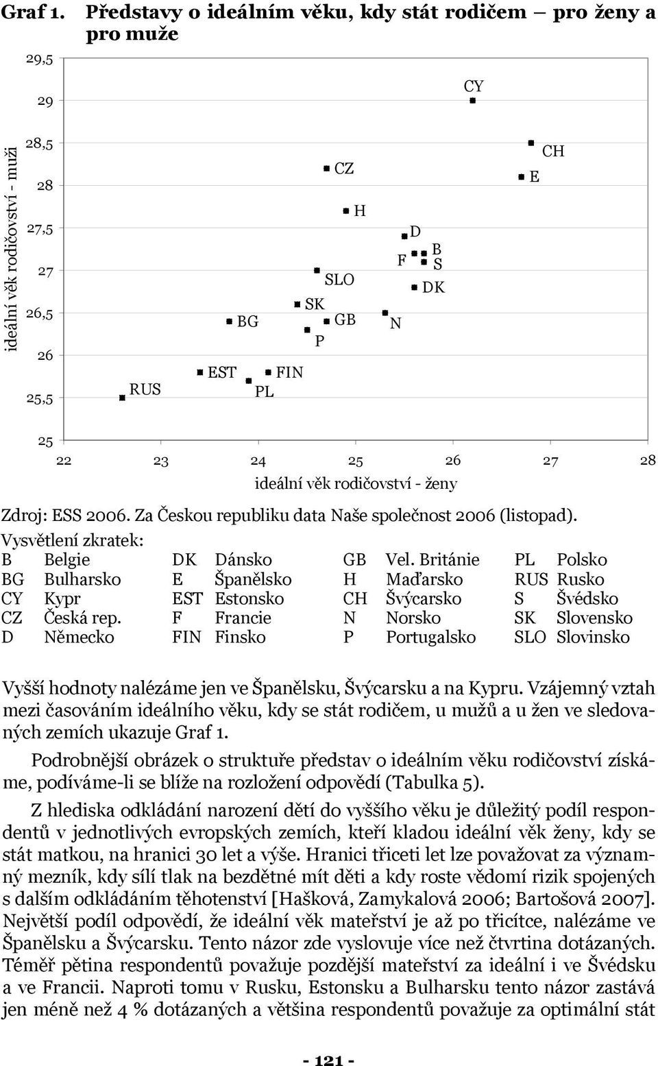 25 26 27 28 ideální věk rodičovství - ženy Zdroj: ESS 2006. Za Českou republiku data Naše společnost 2006 (listopad). Vysvětlení zkratek: B Belgie DK Dánsko GB Vel.