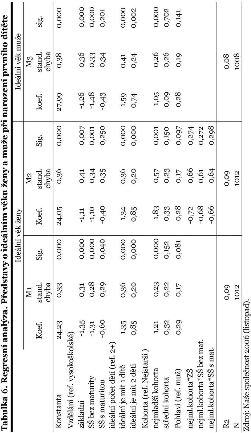 0,201 ideální počet dětí (ref. 2+) ideální je mít 1 dítě 1,35 0,36 0,000 1,34 0,36 0,000 1,59 0,41 0,000 ideální je mít 2 děti 0,85 0,20 0,000 0,85 0,20 0,000 0,74 0,24 0,002 Kohorta (ref.