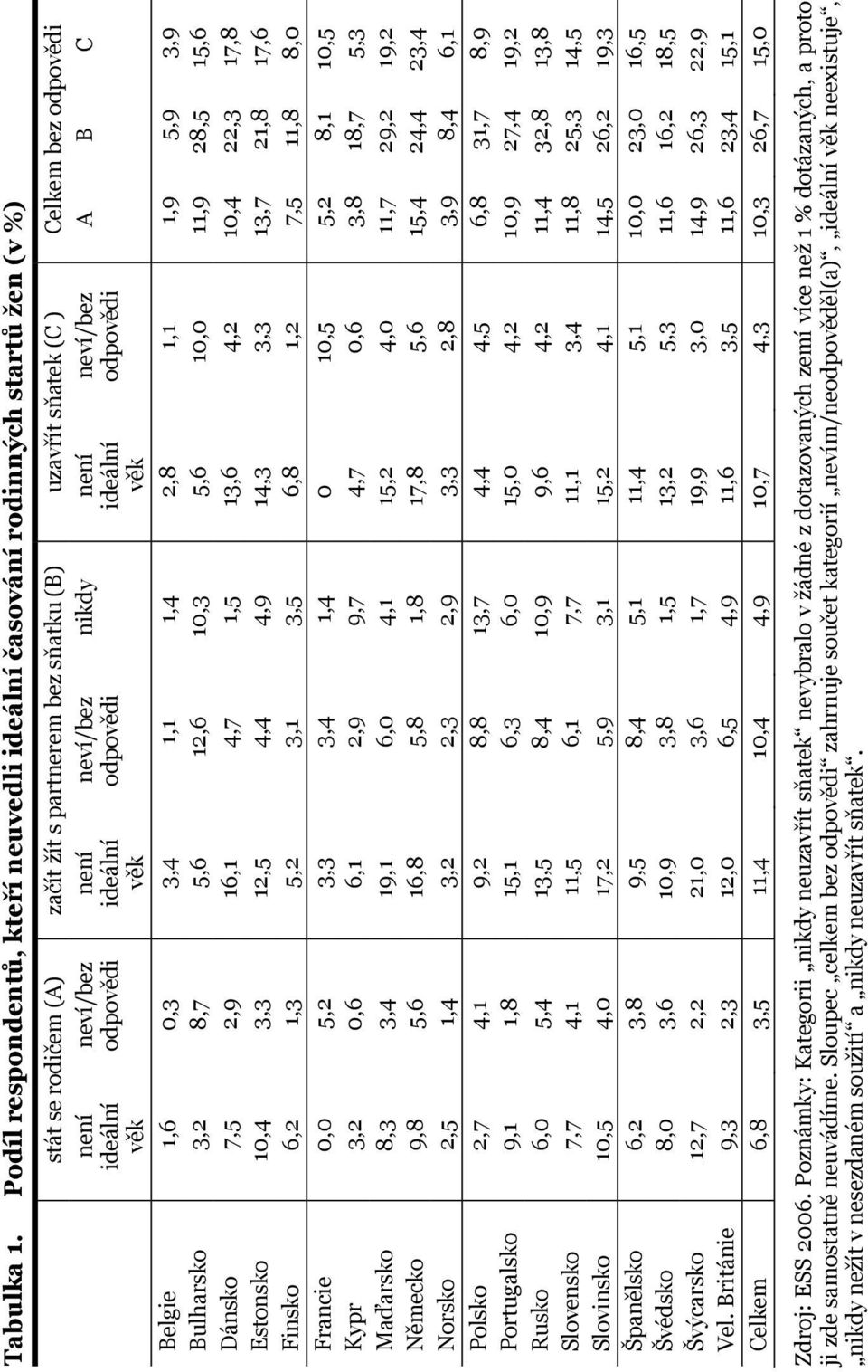neví/bez odpovědi není ideální věk neví/bez odpovědi nikdy není ideální věk neví/bez odpovědi Belgie 1,6 0,3 3,4 1,1 1,4 2,8 1,1 1,9 5,9 3,9 Bulharsko 3,2 8,7 5,6 12,6 10,3 5,6 10,0 11,9 28,5 15,6