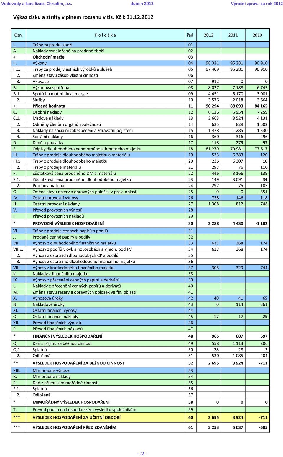 Výkonová spotřeba 08 8 027 7 188 6 745 B.1. Spotřeba materiálu a energie 09 4 451 5 170 3 081 2. Služby 10 3 576 2 018 3 664 + Přidaná hodnota 11 90 294 88 093 84 165 C.