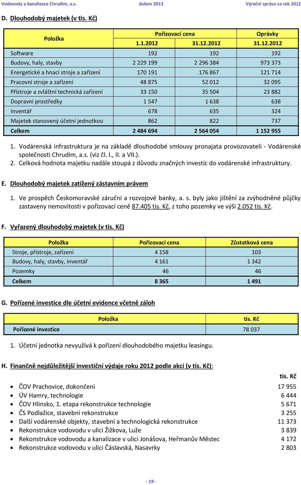 2012 2012 Software 192 192 192 Budovy, haly, stavby 2 229 199 2 296 384 973 373 Energetické a hnací stroje a zařízení 170 191 176 867 121 714 Pracovní stroje a zařízení 48 875 52 012 32 095 Přístroje