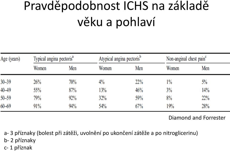 (bolest při zátěži, uvolnění po ukončení