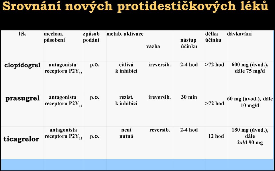 2-4 hod prasugrel antagonista receptoru P2Y12 p.o. rezist. k inhibici ireversib. 30 min není nutná reversib.