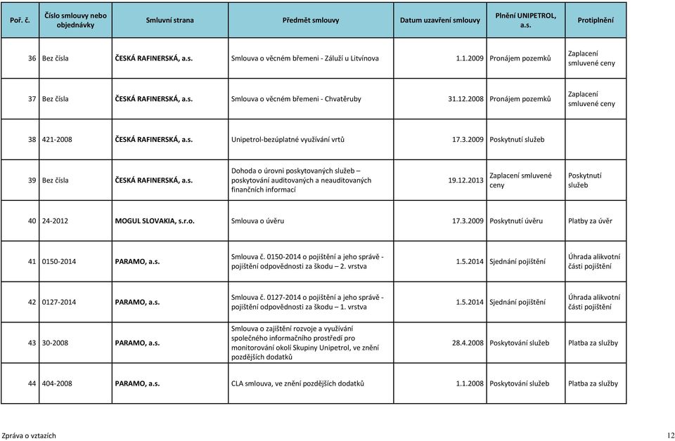 12.2013 smluvené ceny Poskytnutí služeb 40 24-2012 MOGUL SLOVAKIA, s.r.o. Smlouva o úvěru 17.3.2009 Poskytnutí úvěru Platby za úvěr 41 0150-2014 PARAMO, Smlouva č.