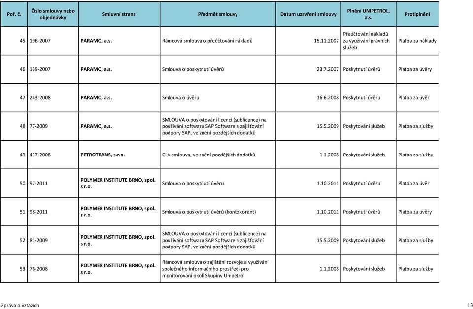 5.2009 Poskytování služeb Platba za služby 49 417-2008 PETROTRANS, s.r.o. CLA smlouva, ve znění pozdějších dodatků 1.1.2008 Poskytování služeb Platba za služby 50 97-2011 POLYMER INSTITUTE BRNO, spol.