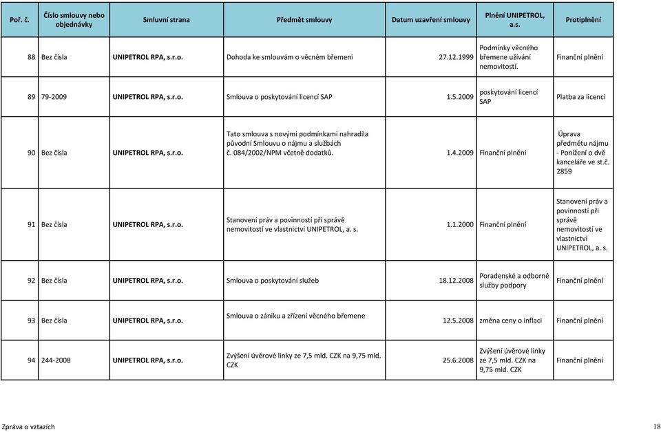 2002/NPM včetně dodatků. 1.4.2009 Finanční plnění Úprava předmětu nájmu - Ponížení o dvě kanceláře ve st.č. 2859 91 Bez čísla UNIPETROL RPA, s.r.o. Stanovení práv a povinností při správě nemovitostí ve vlastnictví UNIPETROL, a.