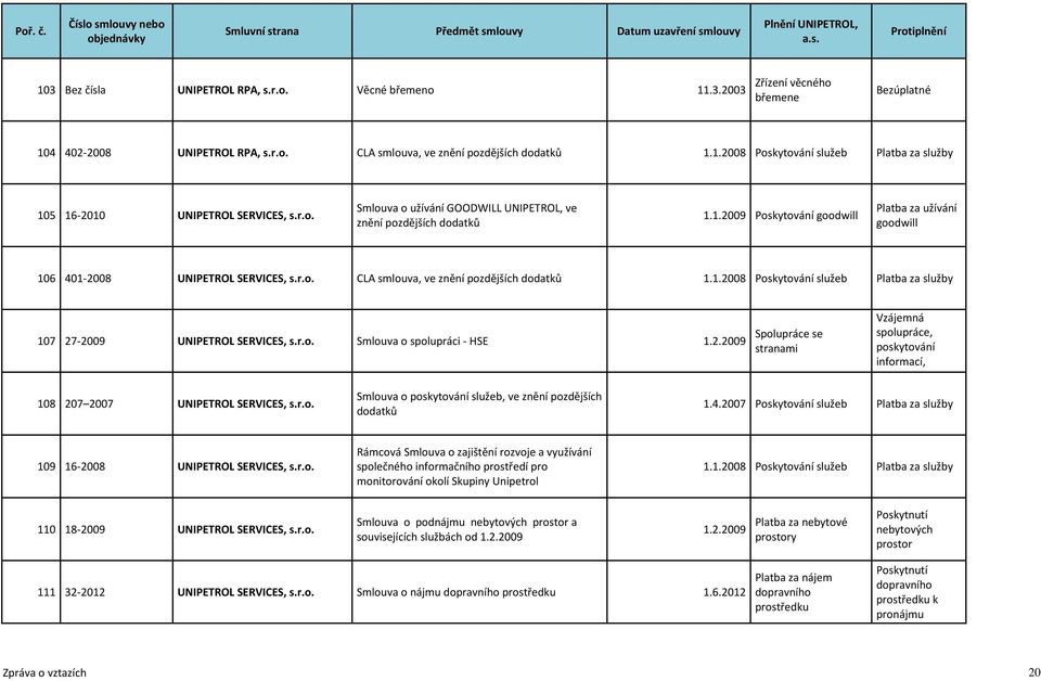 1.2008 Poskytování služeb Platba za služby 107 27-2009 UNIPETROL SERVICES, s.r.o. Smlouva o spolupráci - HSE 1.2.2009 108 207 2007 UNIPETROL SERVICES, s.r.o. Smlouva o poskytování služeb, ve znění pozdějších dodatků Spolupráce se stranami Vzájemná spolupráce, poskytování informací, mlčenlivost 1.