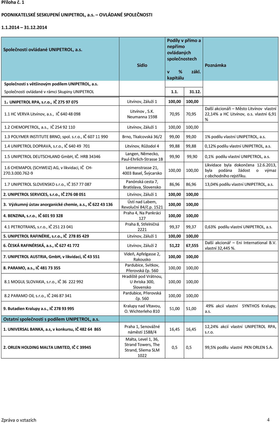 kapitálu Společnosti ovládané v rámci Skupiny UNIPETROL 1.1. 31.12. 1. UNIPETROL RPA, s.r.o., IČ 275 97 075 Litvínov, Záluží 1 100,00 100,00 1.1 HC VERVA Litvínov,, IČ 640 48 098 Litvínov, S.K.