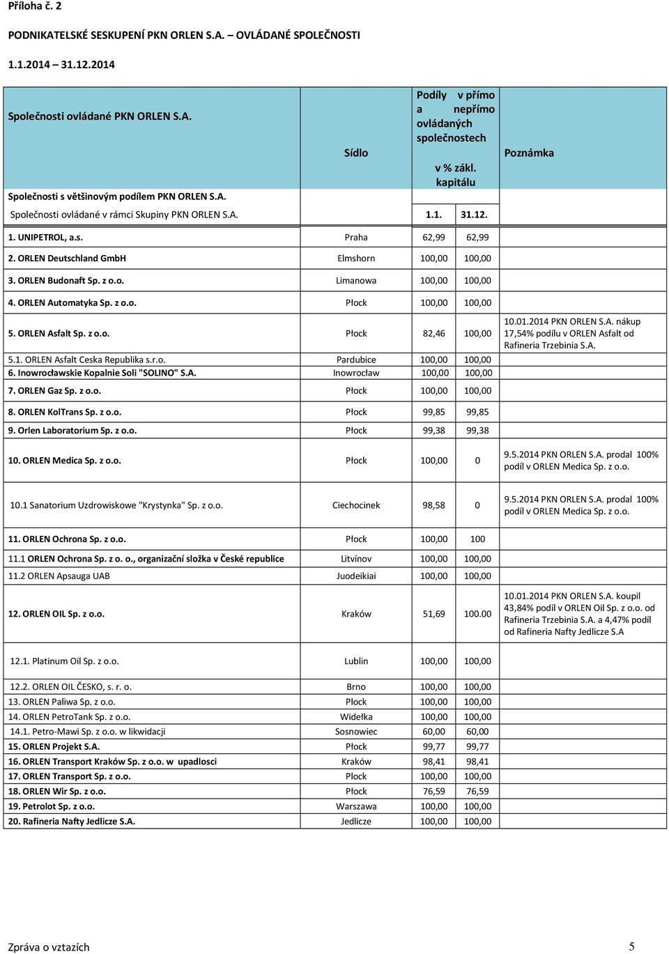 ORLEN Automatyka Sp. z o.o. Płock 100,00 100,00 5. ORLEN Asfalt Sp. z o.o. Płock 82,46 100,00 5.1. ORLEN Asfalt Ceska Republika s.r.o. Pardubice 100,00 100,00 6.
