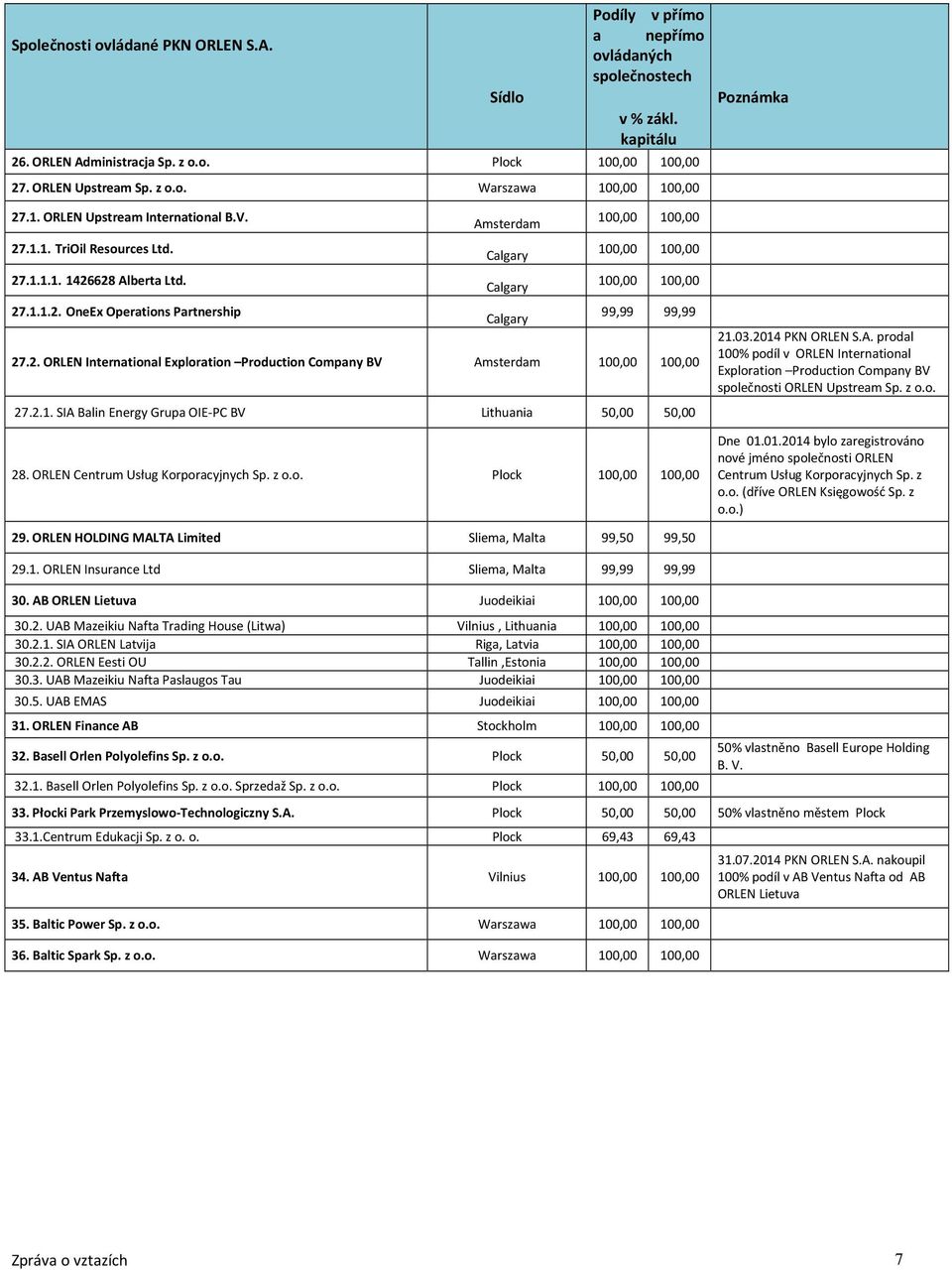 2. ORLEN International Exploration Production Company BV Amsterdam 100,00 100,00 27.2.1. SIA Balin Energy Grupa OIE-PC BV Lithuania 50,00 50,00 28. ORLEN Centrum Usług Korporacyjnych Sp. z o.o. Plock 100,00 100,00 Poznámka 21.