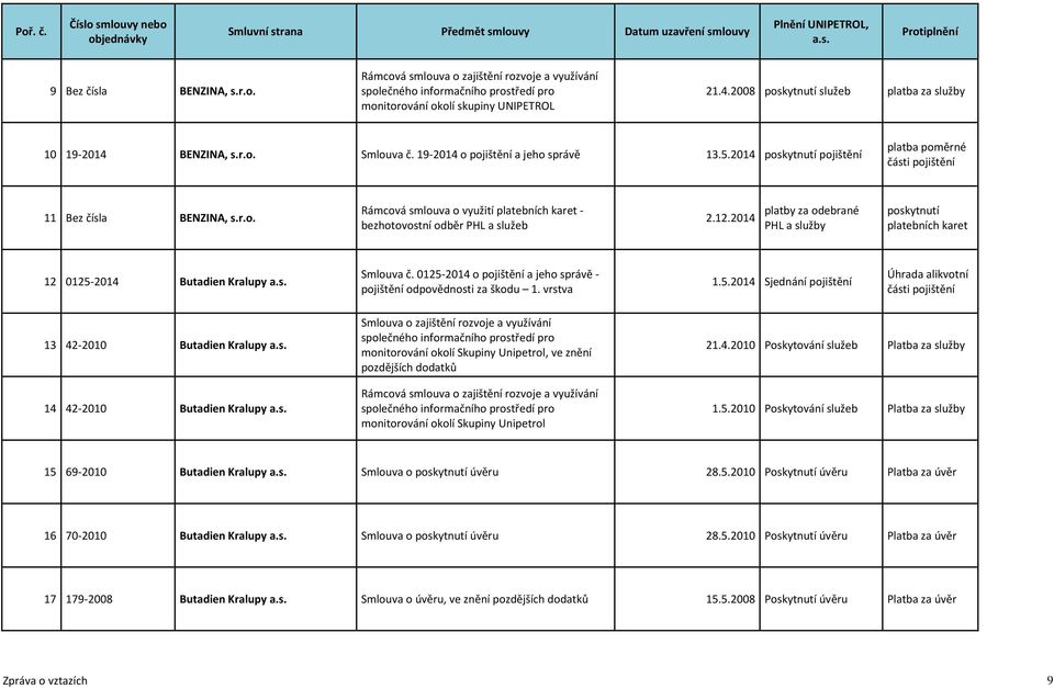 12.2014 platby za odebrané PHL a služby poskytnutí platebních karet 12 0125-