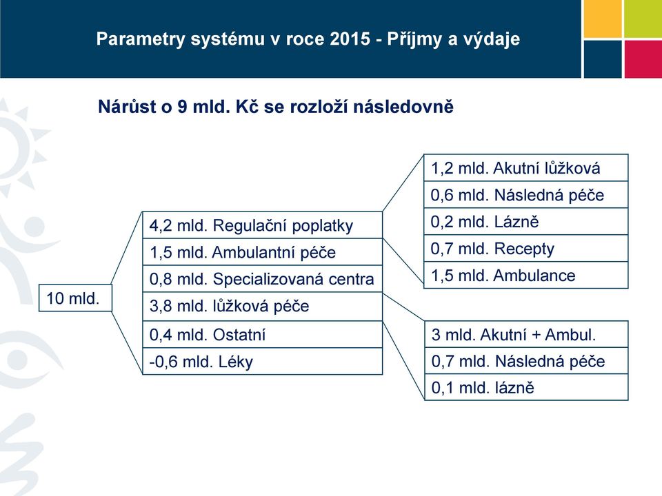 lůžková péče 0,4 mld. Ostatní -0,6 mld. Léky 1,2 mld. Akutní lůžková 0,6 mld.