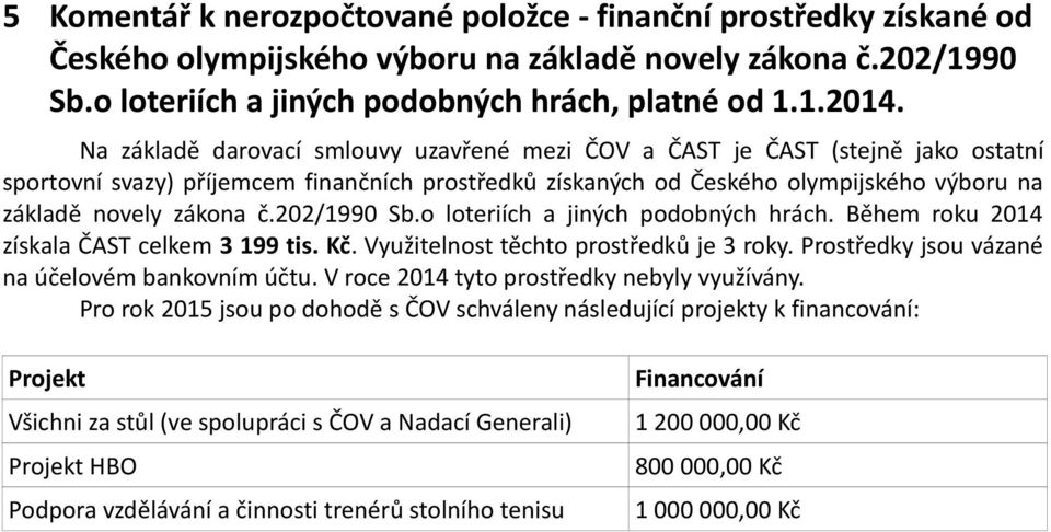 202/1990 Sb.o loteriích a jiných podobných hrách. Během roku 2014 získala ČAST celkem 3 199 tis. Kč. Využitelnost těchto prostředků je 3 roky. Prostředky jsou vázané na účelovém bankovním účtu.