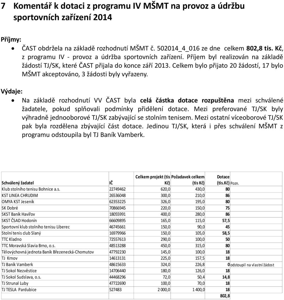 Celkem bylo přijato 20 žádostí, 17 bylo MŠMT akceptováno, 3 žádosti byly vyřazeny.