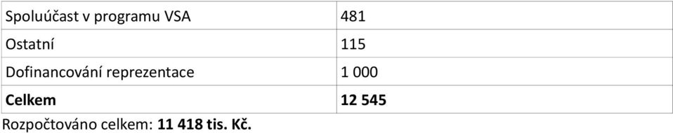 reprezentace 1 000 Celkem 12