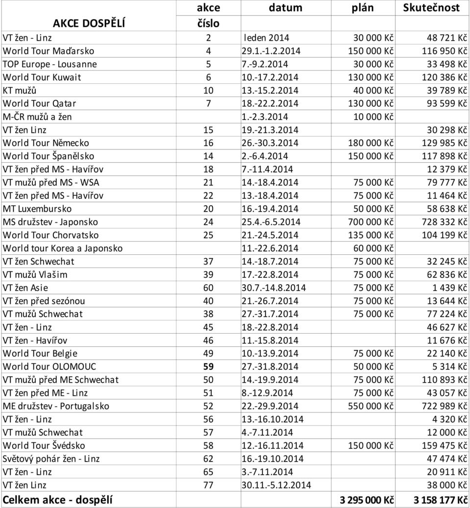 -30.3.2014 180 000 Kč 129 985 Kč World Tour Španělsko 14 2.-6.4.2014 150 000 Kč 117 898 Kč VT žen před MS - Havířov 18 7.-11.4.2014 12 379 Kč VT mužů před MS - WSA 21 14.-18.4.2014 75 000 Kč 79 777 Kč VT žen před MS - Havířov 22 13.