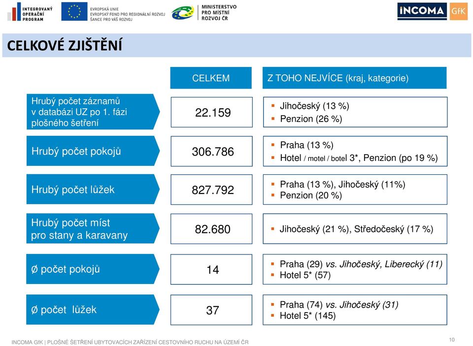 680 Z TOHO NEJVÍCE (kraj, kategorie) Jihočeský (13 %) Penzion (26 %) Praha (13 %) Hotel / motel / botel 3*, Penzion (po 19 %) Praha