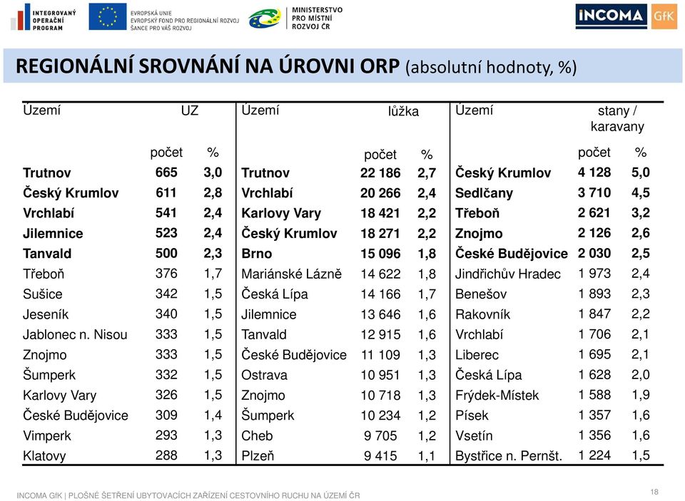 České Budějovice 2 030 2,5 Třeboň 376 1,7 Mariánské Lázně 14 622 1,8 Jindřichův Hradec 1 973 2,4 Sušice 342 1,5 Česká Lípa 14 166 1,7 Benešov 1 893 2,3 Jeseník 340 1,5 Jilemnice 13 646 1,6 Rakovník 1