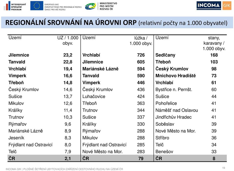 Území lůžka / 1.000 obyv.