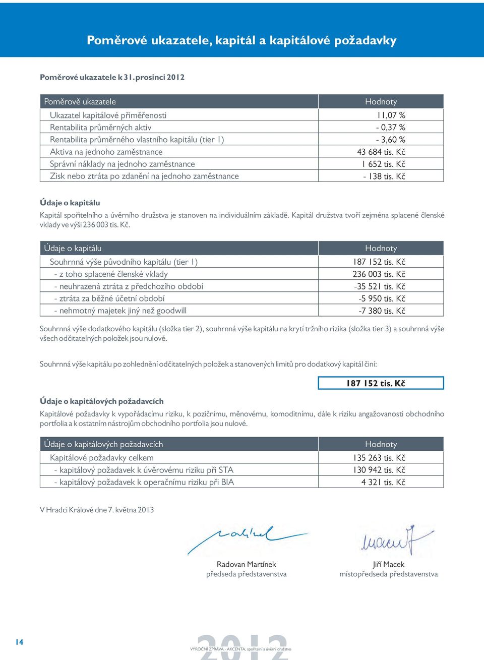 jednoho zaměstnance Zisk nebo ztráta po zdanění na jednoho zaměstnance Hodnoty 11,7 % -,37 % - 3,6 % 43 684 tis. Kč 1 652 tis. Kč - 138 tis.