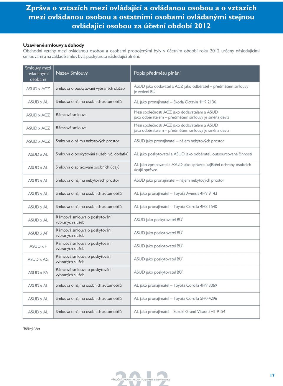 ovládanými osobami ASUD x ACZ ASUD x AL ASUD x ACZ ASUD x ACZ ASUD x ACZ Název Smlouvy Smlouva o poskytování vybraných služeb Smlouva o nájmu osobních automobilů Rámcová smlouva Rámcová smlouva
