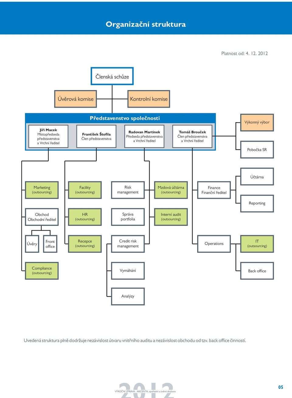 Martínek Předseda představenstva a Vrchní ředitel Tomáš Brouček Člen představenstva a Vrchní ředitel Pobočka SR Účtárna Marketing (outsourcing) Facility (outsourcing) Risk management Mzdová účtárna