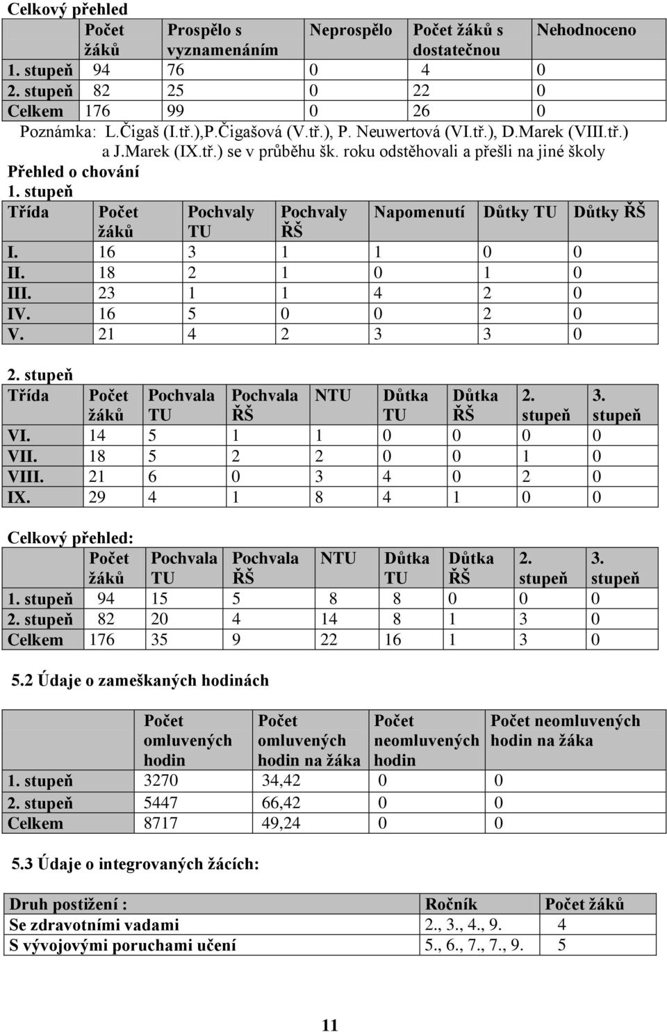 stupeň Třída Počet žáků Pochvaly TU Pochvaly ŘŠ Napomenutí I. 16 3 1 1 0 0 II. 18 2 1 0 1 0 III. 23 1 1 4 2 0 IV. 16 5 0 0 2 0 V. 21 4 2 3 3 0 2.