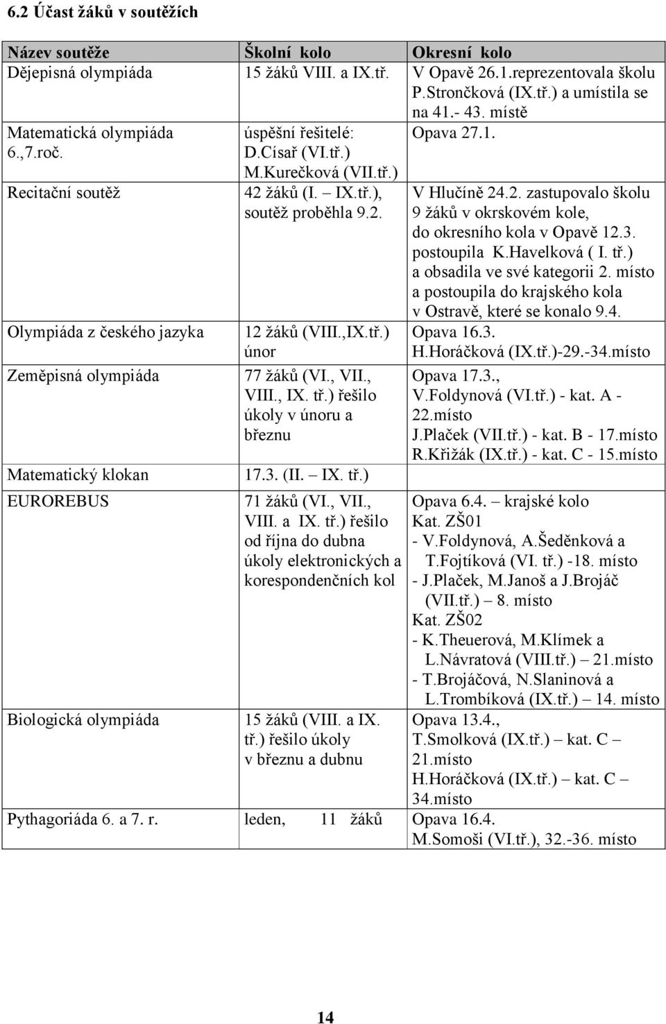 Kurečková (VII.tř.) 42 žáků (I. IX.tř.), soutěž proběhla 9.2. 12 žáků (VIII.,IX.tř.) únor 77 žáků (VI., VII., VIII., IX. tř.) řešilo úkoly v únoru a březnu 17.3. (II. IX. tř.) 71 žáků (VI., VII., VIII. a IX.