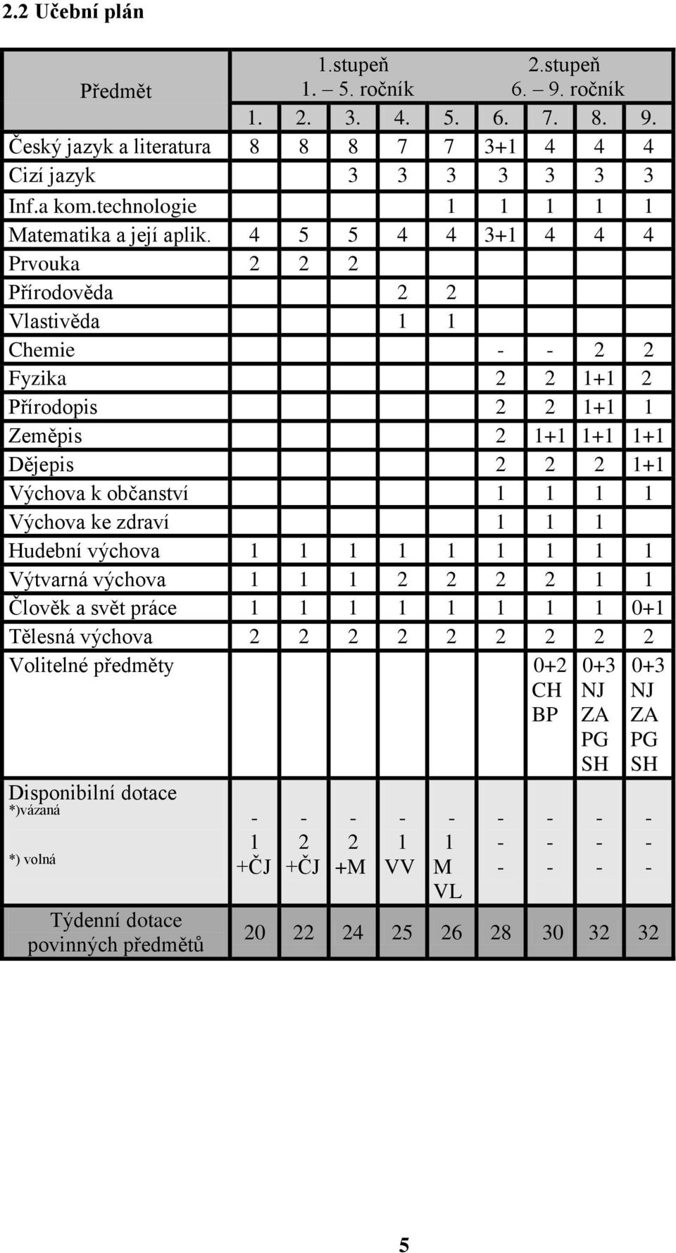 4 5 5 4 4 3+1 4 4 4 Prvouka 2 2 2 Přírodověda 2 2 Vlastivěda 1 1 Chemie 2 2 Fyzika 2 2 1+1 2 Přírodopis 2 2 1+1 1 Zeměpis 2 1+1 1+1 1+1 Dějepis 2 2 2 1+1 Výchova k občanství 1 1 1 1 Výchova