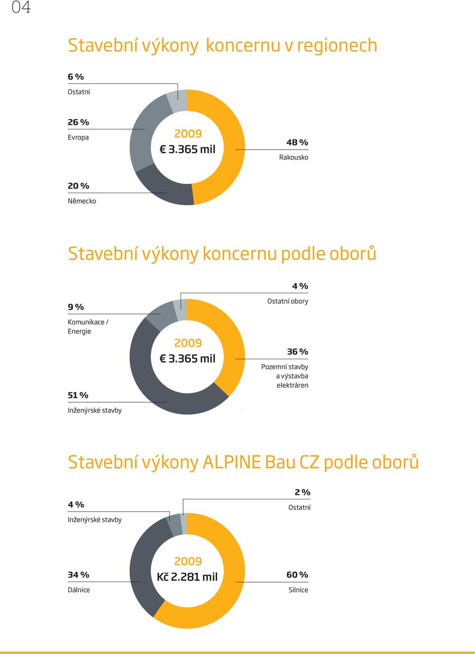 Energie 51 % Inženýrské stavby 2009 3.