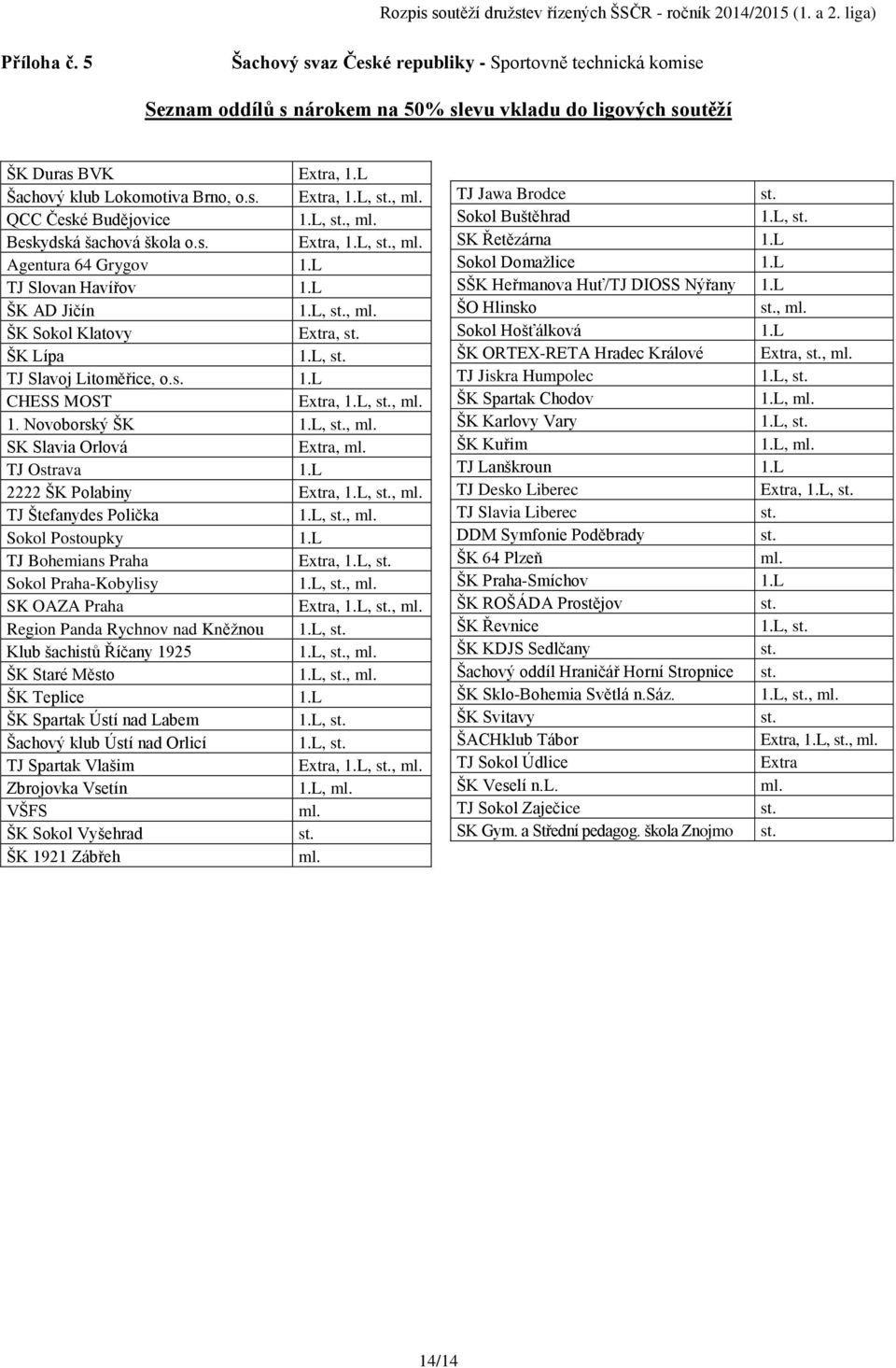 L, TJ Slavoj Litoměřice, o.s. 1.L CHESS MOST Extra, 1.L,, ml. 1. Novoborský ŠK 1.L,, ml. SK Slavia Orlová Extra, ml. TJ Ostrava 1.L 2222 ŠK Polabiny Extra, 1.L,, ml. TJ Štefanydes Polička 1.L,, ml. Sokol Postoupky 1.