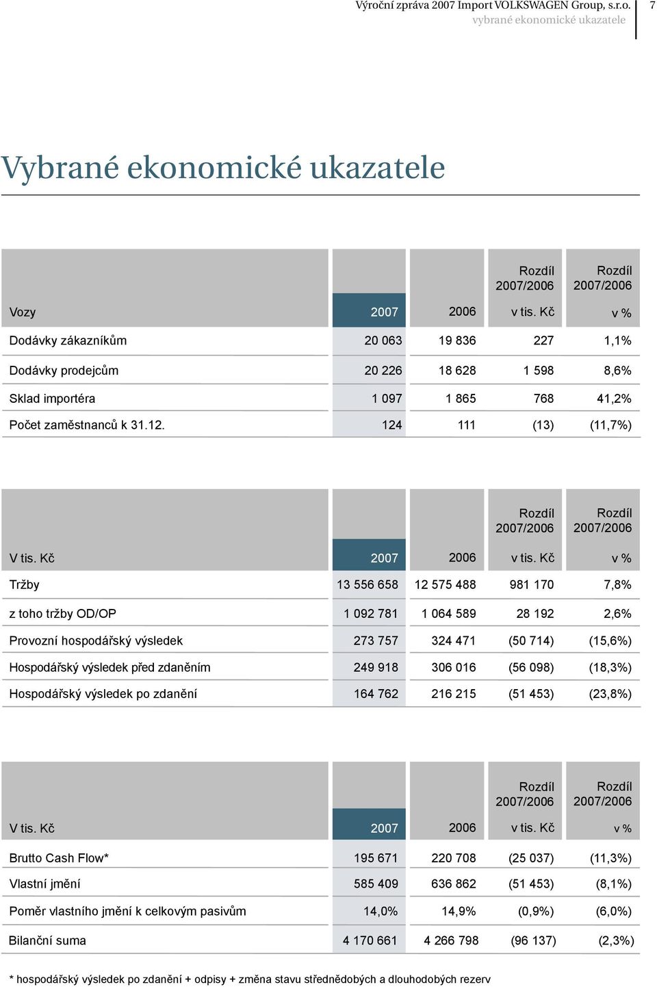 124 111 (13) (11,7%) Rozdíl 2007/2006 Rozdíl 2007/2006 V 2007 2006 v v % Tržby 13 556 658 12 575 488 981 170 7,8% z toho tržby OD/OP 1 092 781 1 064 589 28 192 2,6% Provozní hospodářský výsledek 273