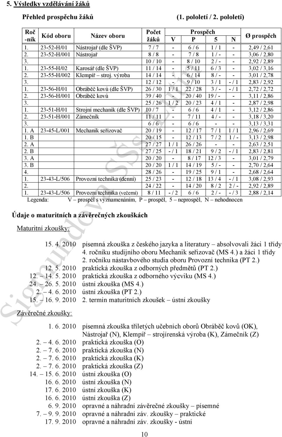 23-55-H/02 Karosář (dle ŠVP) 11 / 14-5 / 11 6 / 3-3,02 / 3,16 2. 23-55-H/002 Klempíř stroj. výroba 14 / 14-6 / 14 8 / - - 3,01 / 2,78 3. 12 / 12-9 / 10 3 / 1 - / 1 2,83 / 2,92 1.