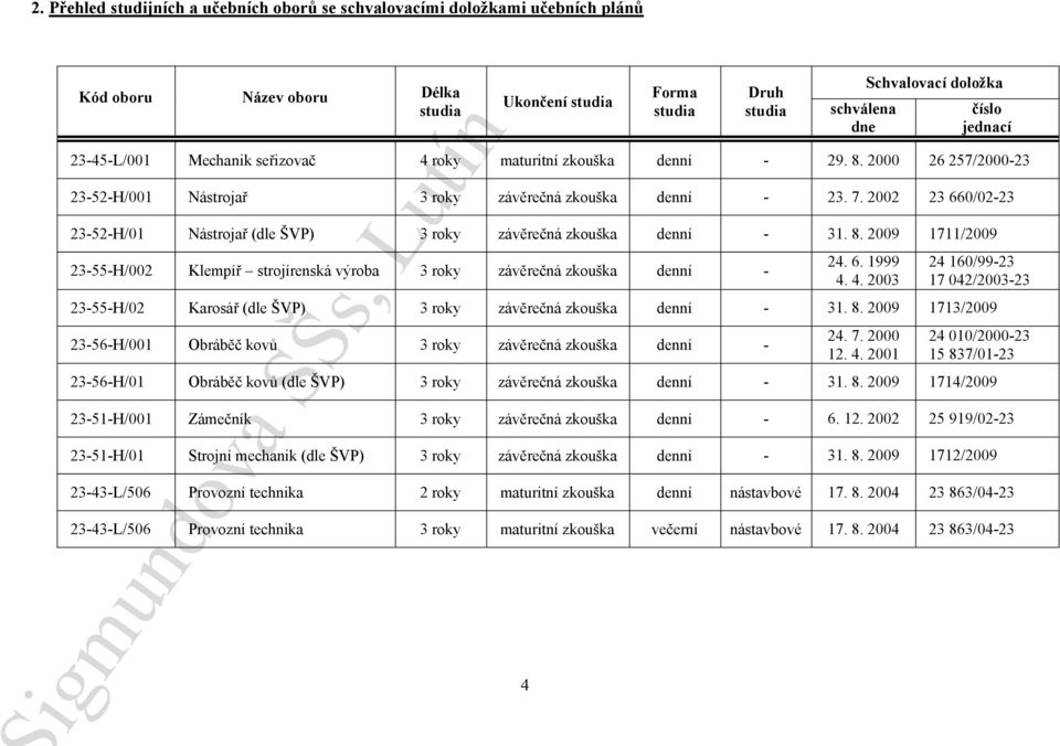 2002 23 660/02-23 23-52-H/01 Nástrojař (dle ŠVP) 3 roky závěrečná zkouška denní - 31. 8. 2009 1711/2009 23-55-H/002 Klempíř strojírenská výroba 3 roky závěrečná zkouška denní - 24. 6. 1999 4.