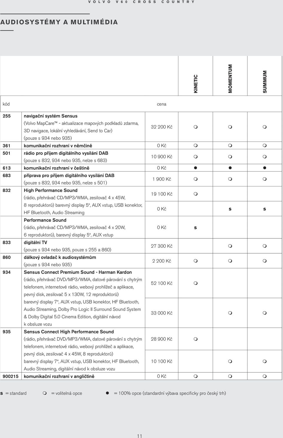 příprava pro příje digitálního vysílání DAB (pouze s 832, 934 nebo 935, nelze s 501) 1 900 Kč 832 High Perforance Sound (rádio, přehrávač CD/MP3/WMA, zesilovač 4 x 45W, 19 100 Kč 8 reproduktorů)