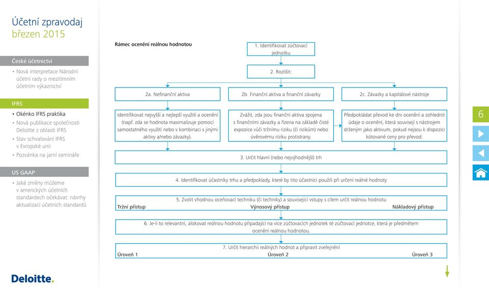Závazky a kapitálové nástroje IFRS Okénko IFRS praktika Nová publikace společnosti Deloitte z oblasti IFRS Stav schvalování IFRS v Evropské unii Identifikovat nejvyšší a nejlepší využití a ocenění