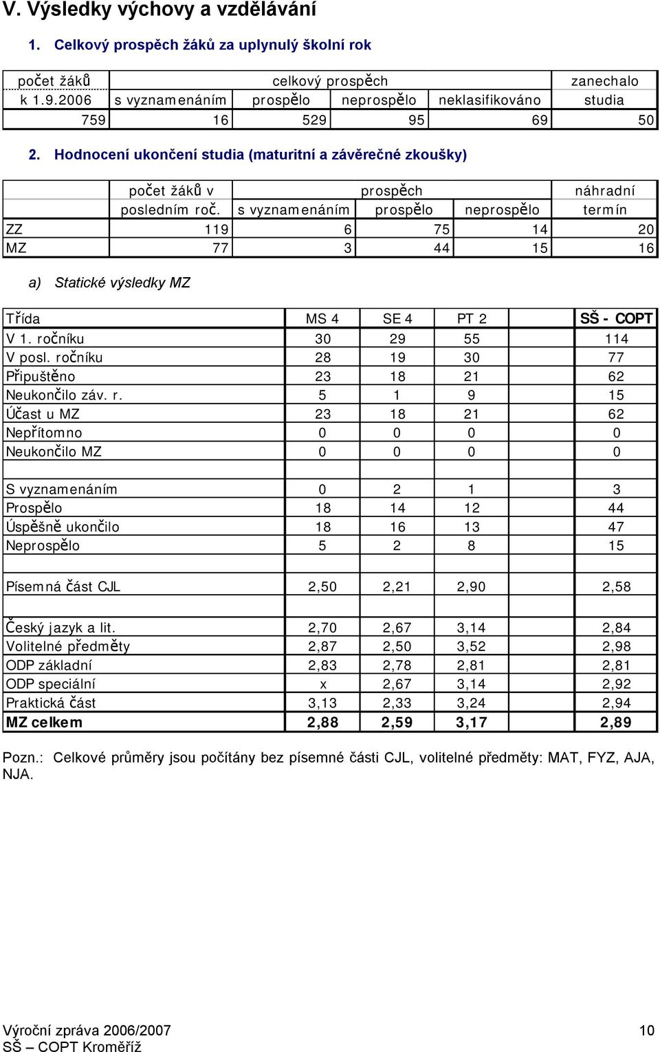 s vyznamenáním prospělo neprospělo termín ZZ 119 6 75 14 20 MZ 77 3 44 15 16 a) Statické výsledky MZ Třída MS 4 SE 4 PT 2 SŠ - COPT V 1. ročníku 30 29 55 114 V posl.