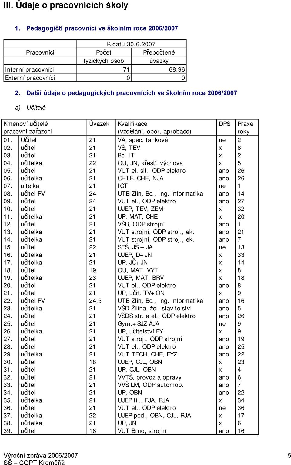 tanková ne 2 02. učitel 21 VŠ, TEV x 8 03. učitel 21 Bc. IT x 2 04. učitelka 22 OU, JN, křesť. výchova x 5 05. učitel 21 VUT el. sil., ODP elektro ano 26 06. učitelka 21 CHTF, CHE, NJA ano 26 07.