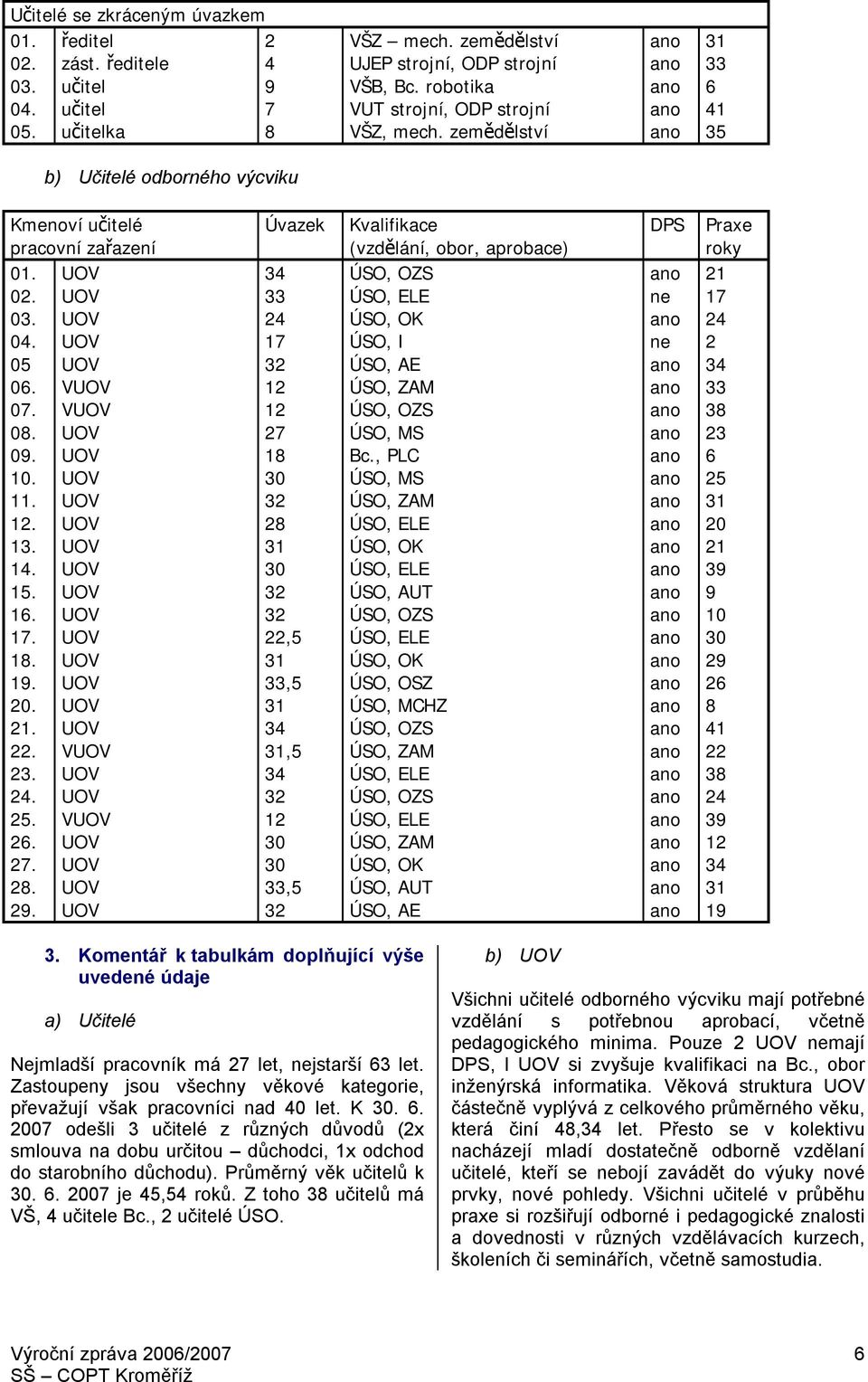 zemědělství ano 35 b) Učitelé odborného výcviku Kmenoví učitelé pracovní zařazení Úvazek Kvalifikace (vzdělání, obor, aprobace) DPS Praxe roky 01. UOV 34 ÚSO, OZS ano 21 02. UOV 33 ÚSO, ELE ne 17 03.